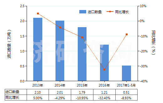 2013-2017年5月中國以環氧樹脂為基本成分的油漆及清漆(包括瓷漆及大漆,分散或溶于水介質)(HS32099010)進口量及增速統計
